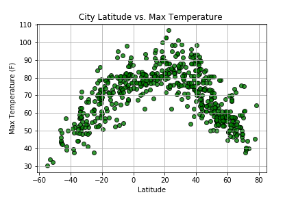 Max Temperature Graph