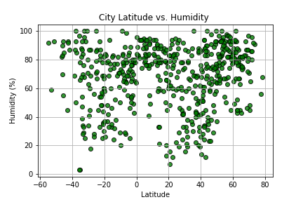 Humidity Graph