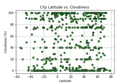 Cloudiness Graph
