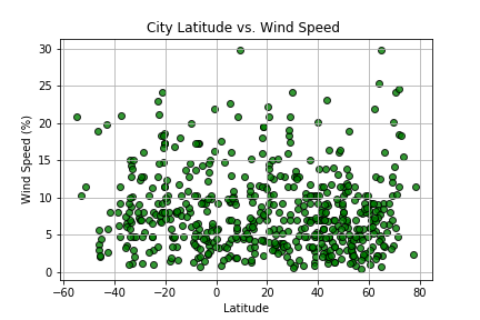 Wind Speed Graph